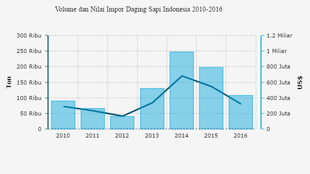 Nilai Impor Sapi dari Australia Pada 2015 | Databoks