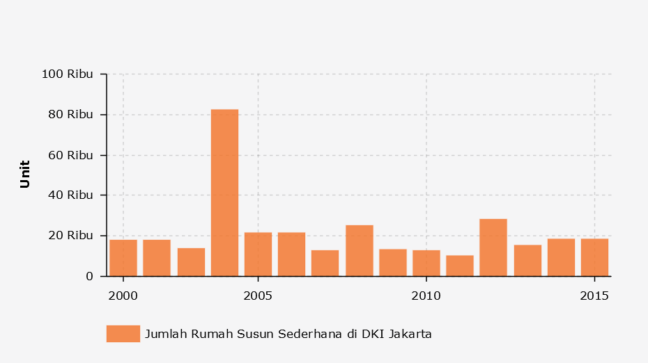 Jumlah Rumah Susun di DKI Jakarta periode 20002015  Databoks