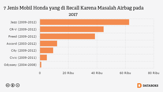  Honda  Recall 7 Jenis  Mobil  di  Indonesia  Databoks