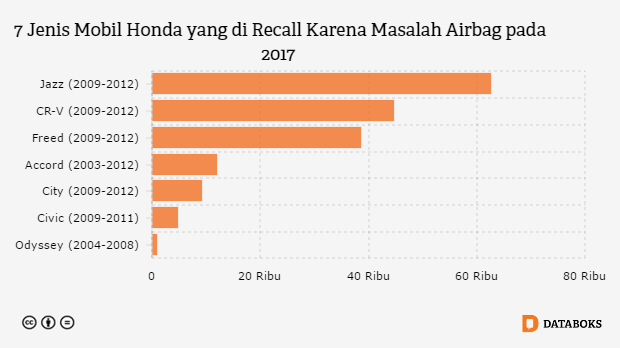  Honda  Recall 7 Jenis  Mobil  di Indonesia  Databoks