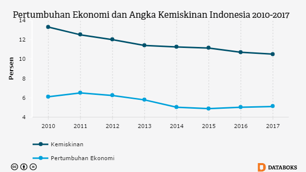 Angka Kemiskinan Bisa Turun Hingga Satu Digit? | Databoks