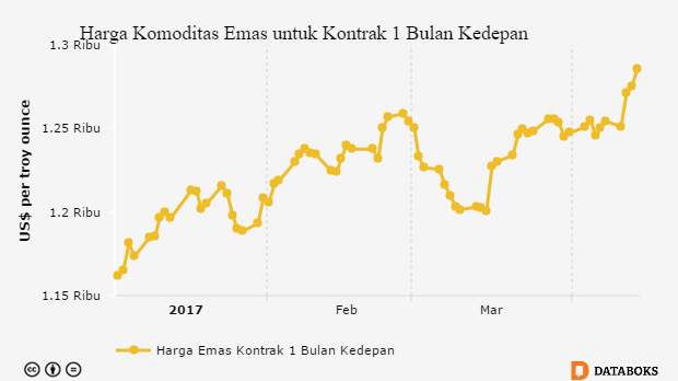 Musim Pernikahan di India Kerek Harga Emas? - Databoks