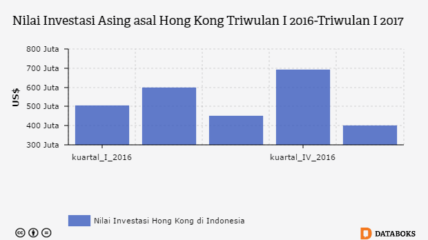 Nilai Investasi Asing asal Hong Kong Triwulan I 2016-Triwulan I 2017