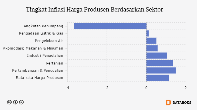 Tingkat Inflasi Harga Produsen Berdasarkan Sektor