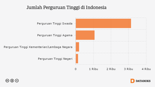 Berapa Jumlah Perguruan Tinggi di Indonesia? | Databoks