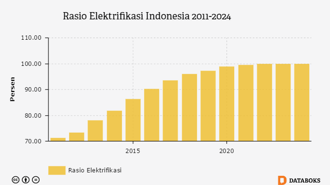 Wilayah Indonesia 1 2024 Seluruh Wilayah  Indonesia  Teraliri Listrik Databoks