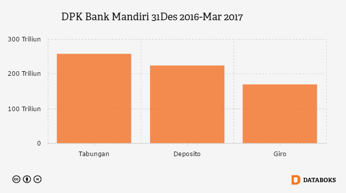 Berapa DPK Bank Mandiri? | Databoks