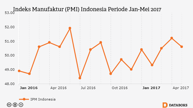 Indeks Manufaktur (PMI) Indonesia Periode Jan-Mei 2017