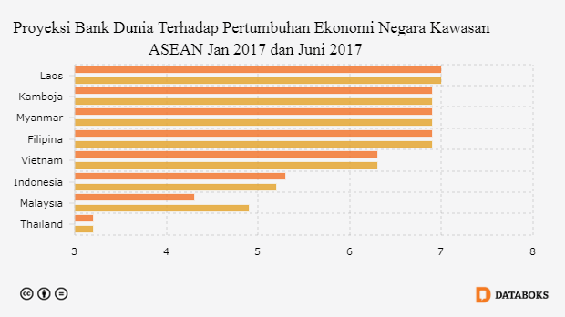 2017, Bank Dunia Revisi Proyeksi Pertumbuhan Ekonomi ...