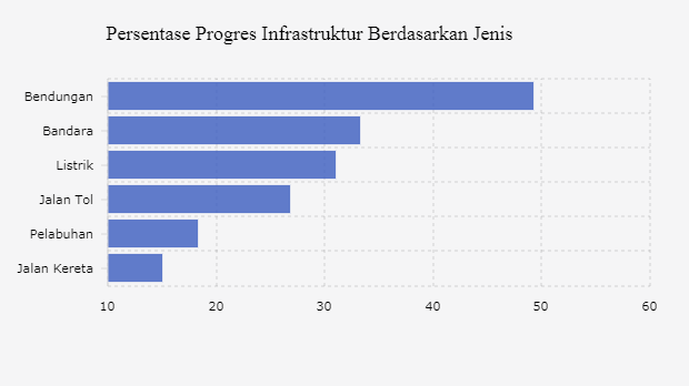 Grafik: Persentase Progres Infrastruktur Berdasarkan Jenis