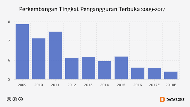 106877 2018 pemerintah targetkan pengangguran tinggal 54