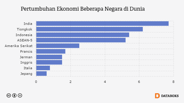  Pertumbuhan  Ekonomi  Indonesia  di  Atas ASEAN 5 Databoks
