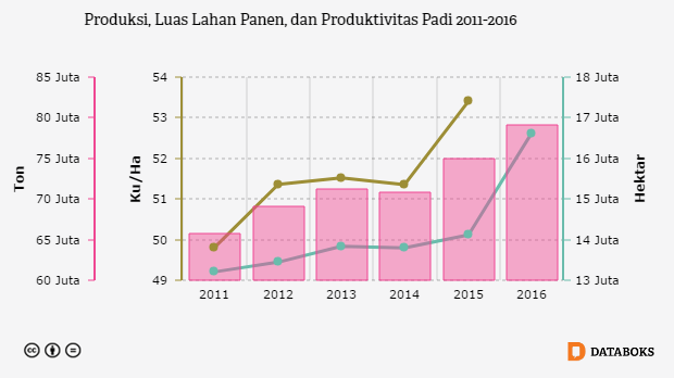  Data Produksi Padi 5 Tahun Terakhir  Terkait Data 