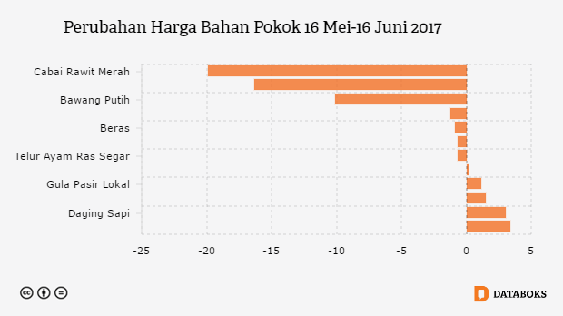 Mendekati Lebaran Sebagian iHarga Bahan Pokok Turuni Databoks