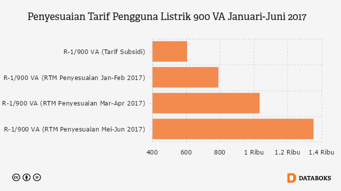 Berapa Pelanggan Listrik Rumah Tangga yang Bersubsidi 