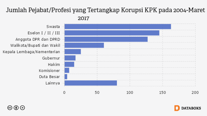 Jumlah Pejabat/Profesi yang Tertangkap Korupsi KPK pada 2004-Maret 2017