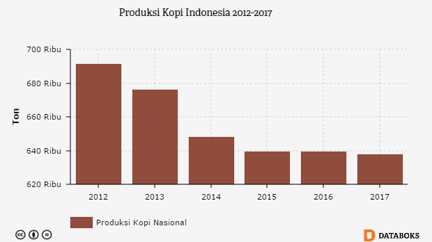 Berapa Produksi Kopi Indonesia? | Databoks