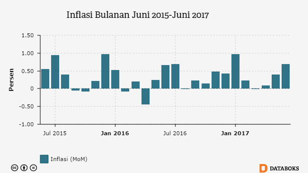 Inflasi Bulanan Juni 2015-Juni 2017