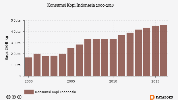 2021, Konsumsi Kopi Indonesia Diprediksi Mencapai 370 Ribu 