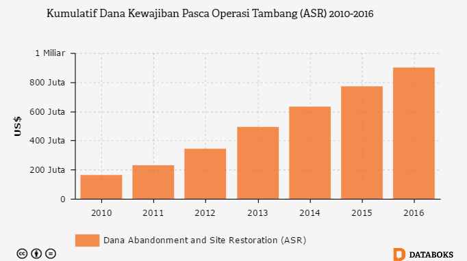 Kumulatif Dana Kewajiban Pasca Operasi Tambang (ASR) 2010-2016