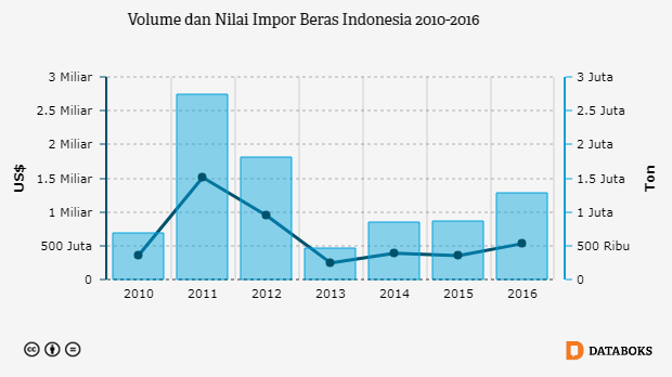 Volume dan Nilai Impor Beras Indonesia 2010-2016