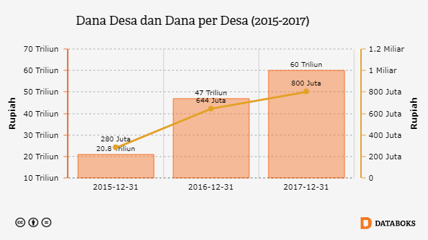 Grafik: Dana Desa dan Dana per Desa (2015-2017)