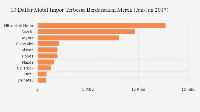  Apa  Merek  Mobil  yang Paling Banyak Diimpor ke Indonesia 