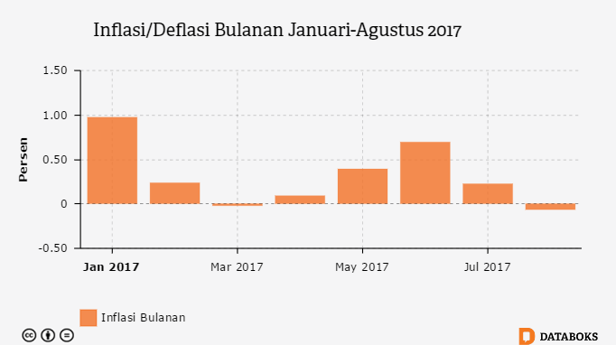 Inflasi/Deflasi Bulanan Januari-Agustus 2017