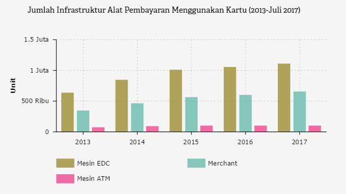 Berapa Jumlah  Infrastruktur Transaksi Nontunai di  