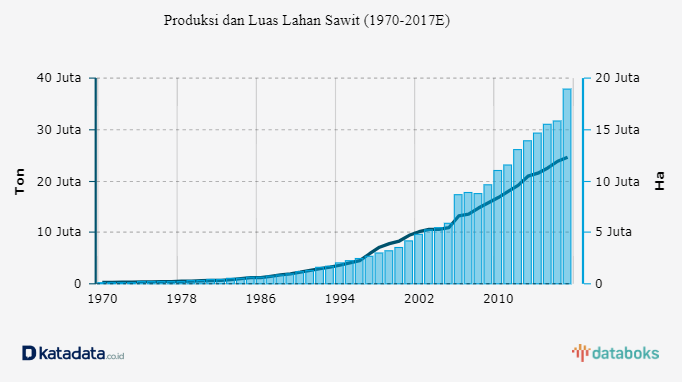 Produksi dan Luas Lahan Sawit (1970-2017E)