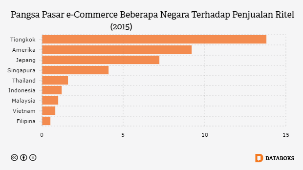 Grafik: Pangsa Pasar e-Commerce Beberapa Negara Terhadap Penjualan Ritel (2015)