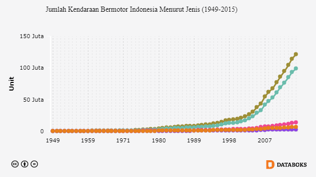 Sejak 1956 Sepeda  Motor  Mendominasi Jumlah  Kendaraan 