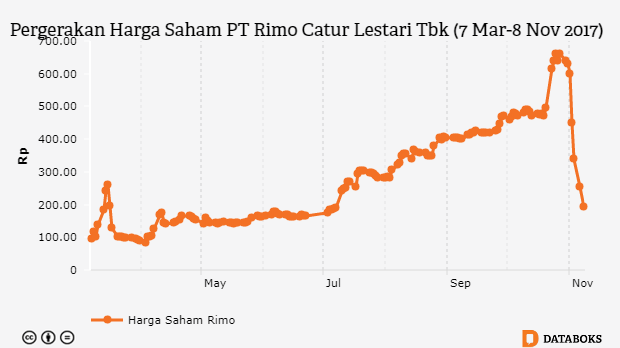 Pergerakan Harga Saham PT Rimo Catur Lestari Tbk (7 Mar-8 Nov 2017)