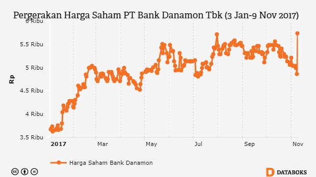 Dibidik Perusahaan Jepang, Saham Bank Danamon Naik 18 Persen | Databoks