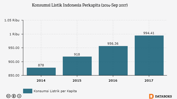 Inilah Konsumsi Listrik  Nasional Databoks