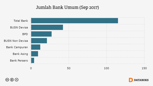 Berapa Jumlah  Bank  Umum Saat Ini Databoks