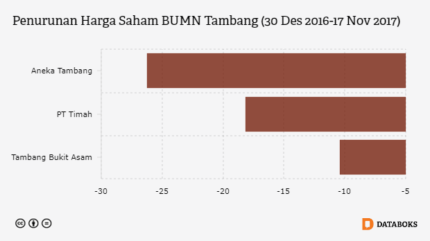 2017, Harga Saham Tambang BUMN Turun Lebih dari 10 persen ...