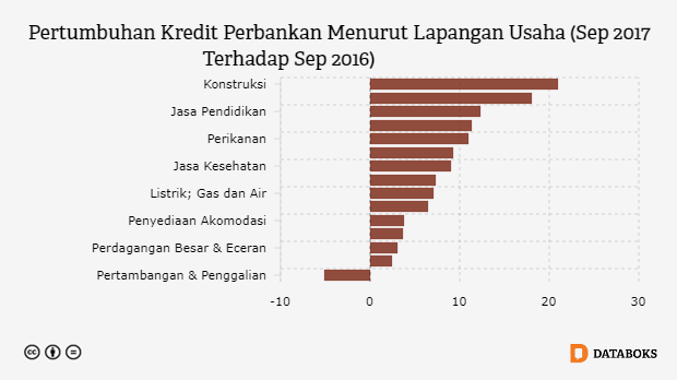  Pertumbuhan Kredit Perbankan Menurut Lapangan Usaha (Sep 2017 Terhadap Sep 2016)