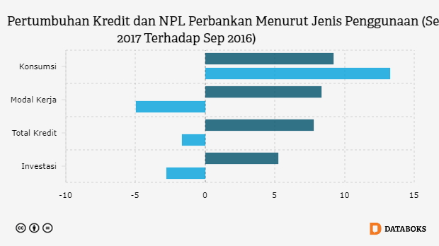 Pertumbuhan Kredit dan NPL Perbankan Menurut Jenis Penggunaan (Sep 2017 Terhadap Sep 2016)