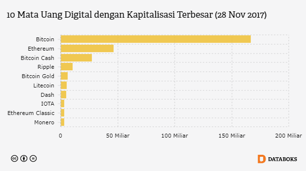 Grafik: 10 Mata Uang Digital dengan Kapitalisasi Terbesar (28 Nov 2017)
