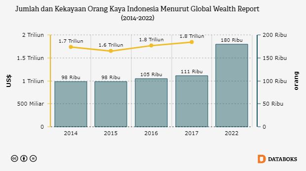  Berapa  Jumlah  Orang Kaya Indonesia  Databoks