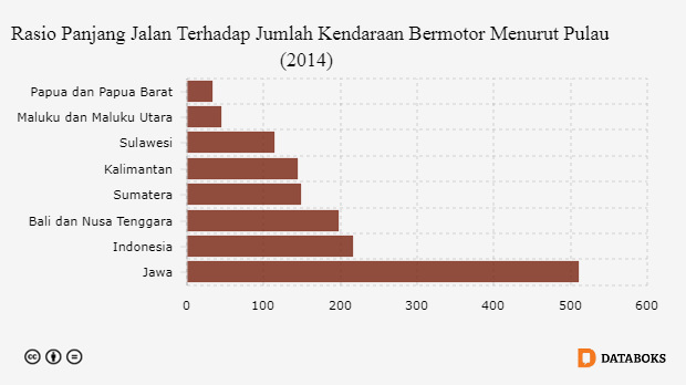  Data  Statistik  Kemacetan Di  Jakarta 2022