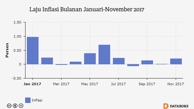 Laju Inflasi Bulanan Januari-November 2017