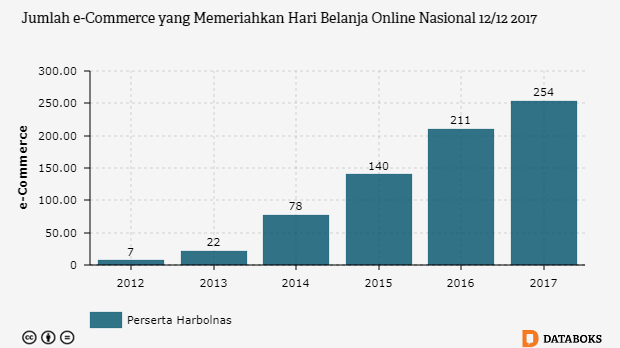 Grafik: Jumlah e-Commerce yang Memeriahkan Hari Belanja Online Nasional 12/12 2017