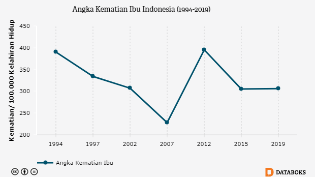 2015, Angka Kematian Ibu Turun Menjadi 305  Databoks