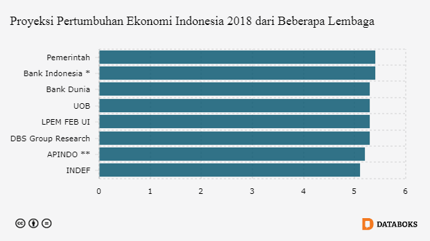 Proyeksi Pertumbuhan Ekonomi Indonesia 2018 dari Beberapa Lembaga