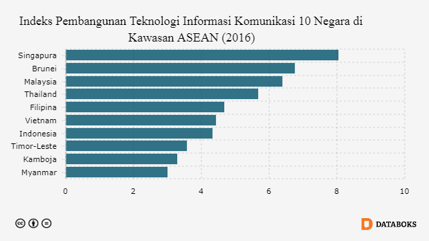  Indeks Pembangunan Teknologi Informasi Komunikasi 10 Negara di Kawasan ASEAN (2016)