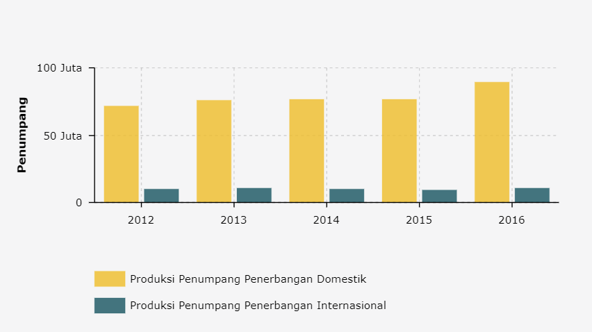 Total Produksi Penumpang Angkutan Udara Maskapai Berjadwal Indonesia 2012-2016