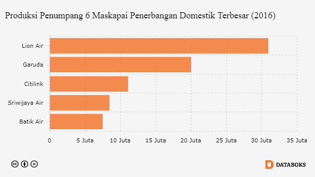 Produksi Penumpang 6 Maskapai Penerbangan Domestik Terbesar (2016)