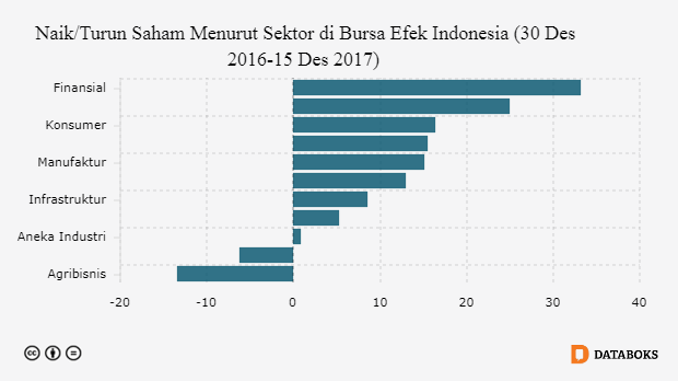 Naik/Turun Saham Menurut Sektor di Bursa Efek Indonesia (30 Des 2016-15 Des 2017)